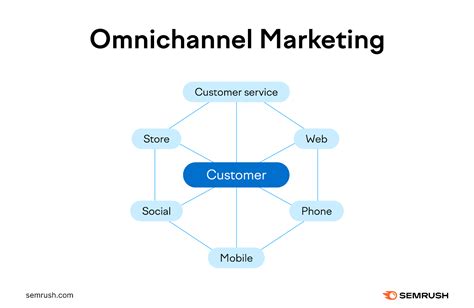 what is an omnichannel approach.